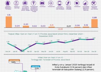 Inflasi Jabar Desember 2025.(Image: BPS Jabar)