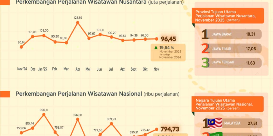 Kunjungan wisatawan November 2025.