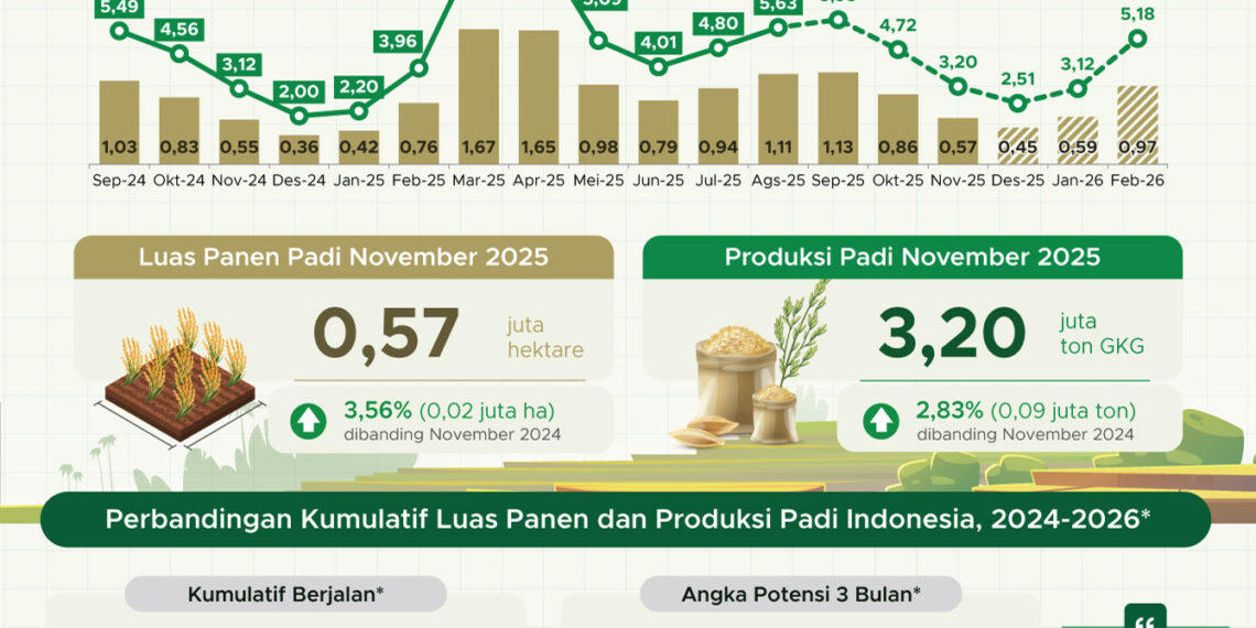 Luas panen padi November 2025.