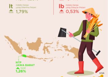 NTP Jabar Desember 2025.(Image: BPS Jabar)