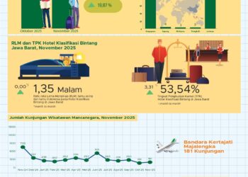 Pariwisata Jabar November 2025.(Image: BPS Jabar)