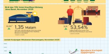 Pariwisata Jabar November 2025.(Image: BPS Jabar)