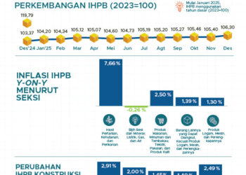 IHPB Desember 2025