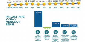 IHPB Desember 2025