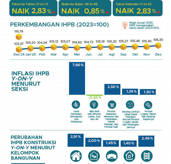 IHPB Desember 2025