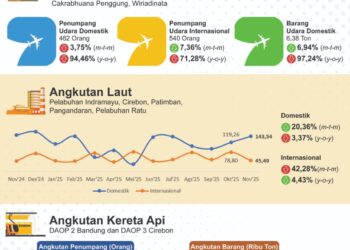 Data angkutan transportasi umum di Jabar pada November 2025.(Image: BPS Jabar)