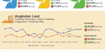 Data angkutan transportasi umum di Jabar pada November 2025.(Image: BPS Jabar)