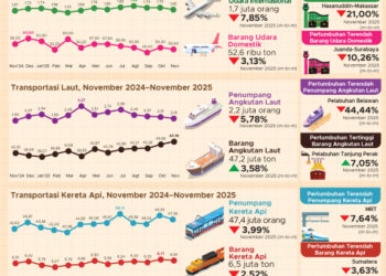 Transportasi November 2025.