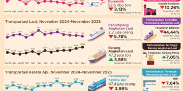 Transportasi November 2025.