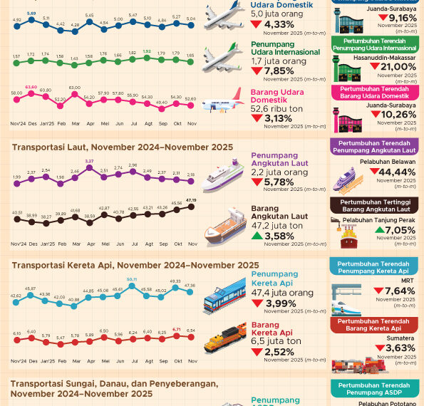 Transportasi November 2025.