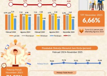 Pengangguran terbuka.(IMAGE: BPS Jawa Barat)