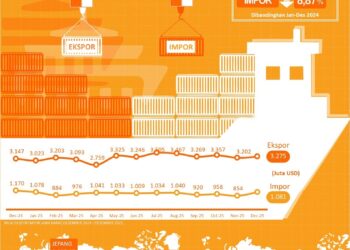 Ekspor Jawa Barat Tahun 2025