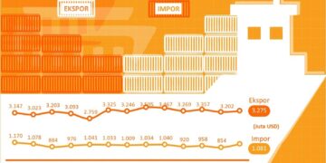 Ekspor Jawa Barat Tahun 2025