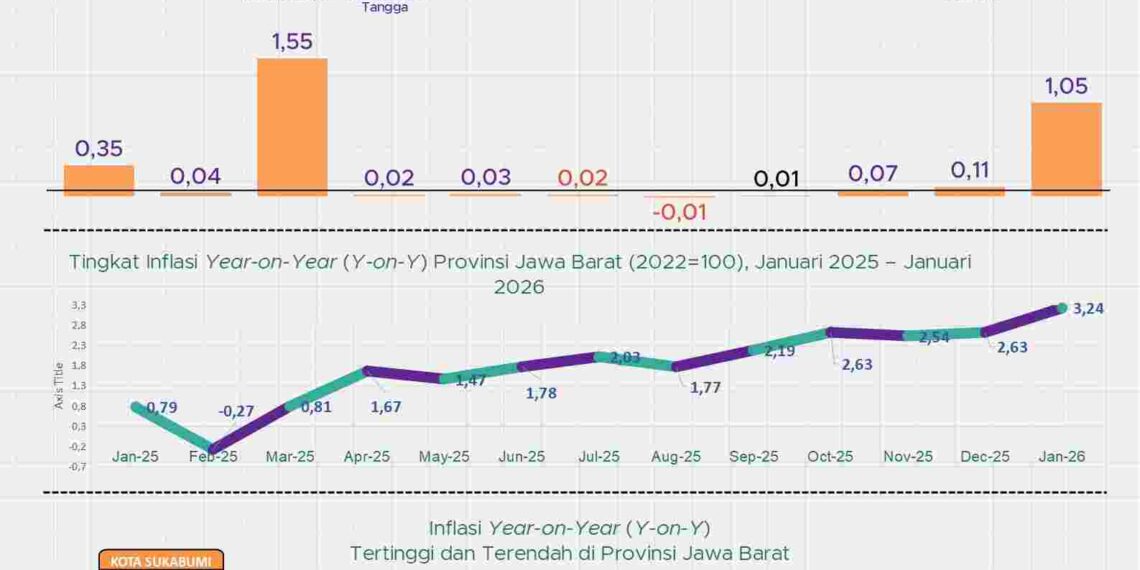 Inflasi Jabar Januari 2026