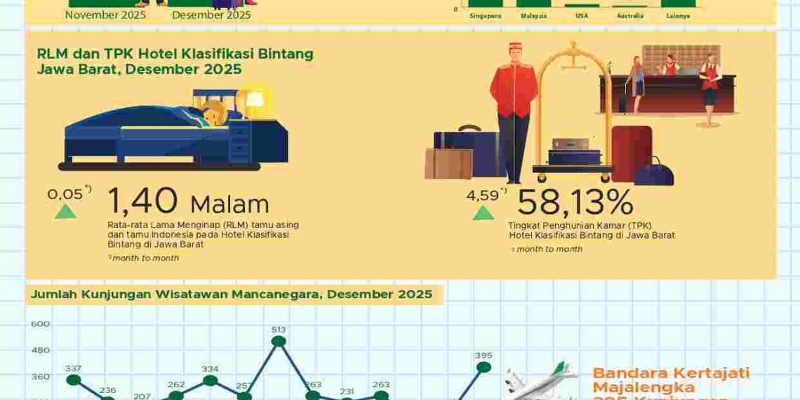 Kunjungan wisatawan ke Jawa Barat Desember 2025.(Image: BPS Jawa Barat)