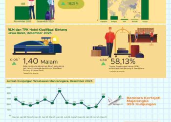 Kunjungan wisatawan ke Jawa Barat Desember 2025.(Image: BPS Jawa Barat)