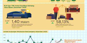 Kunjungan wisatawan ke Jawa Barat Desember 2025.(Image: BPS Jawa Barat)