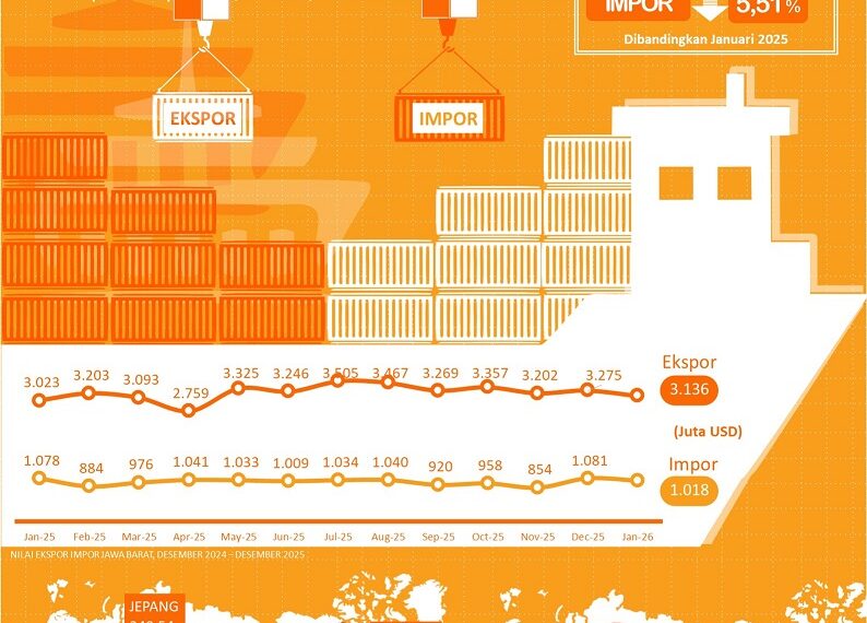 Ekspor Jabar Januari 2026