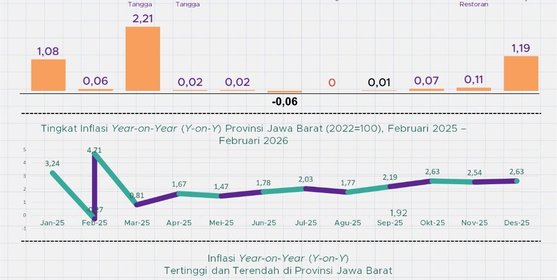 Inflasi Jabar Februari 2026