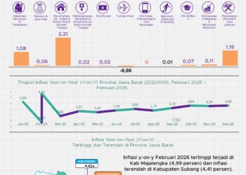 Inflasi Jabar Februari 2026
