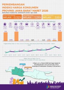 Inflasi Jabar Maret 2026