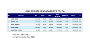 Lima Provinsi dengan Jumlah Kendaraan Bermotor Terbanyak di Indonesia per April 2026