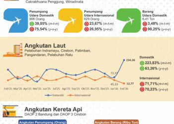 Transportasi Jabar Februari 2026