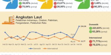 Transportasi Jabar Februari 2026