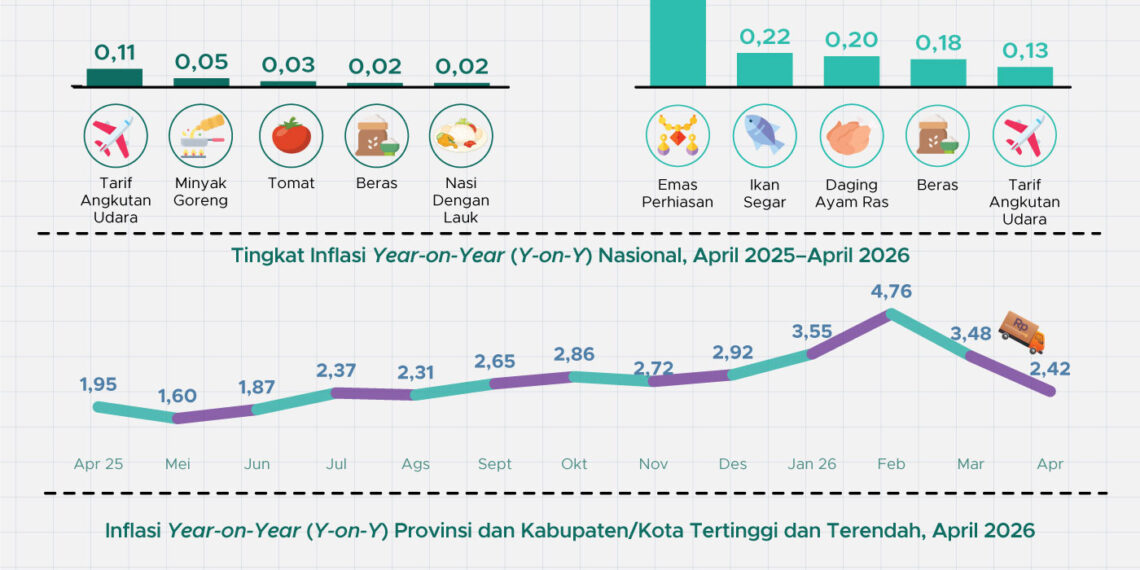 Inflasi April 2026