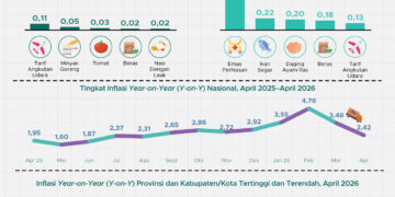 Inflasi April 2026