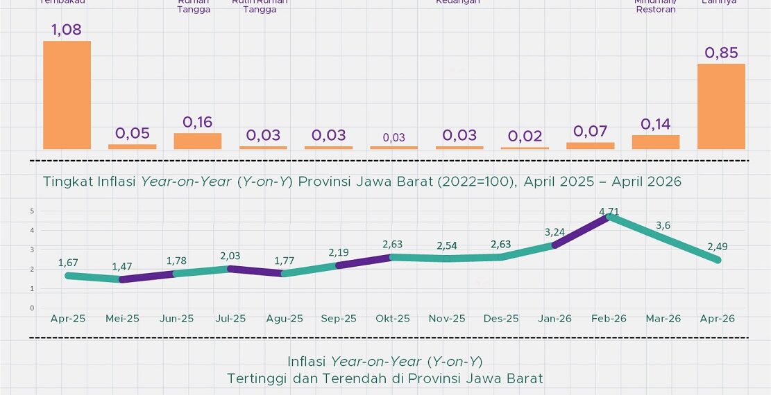 Inflasi Jabar April 2026