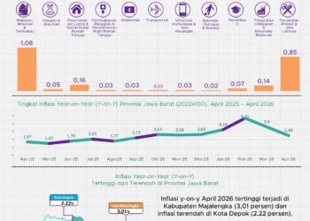 Inflasi Jabar April 2026