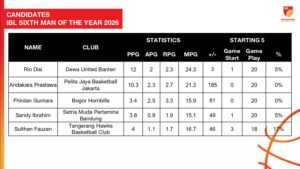 IBL Sixth Man Of The Year.(Image: Dok. IBL)