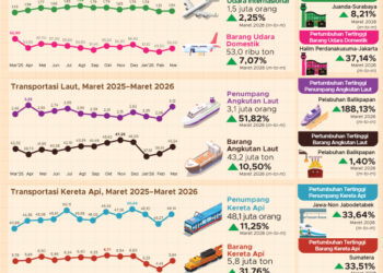 Penumpang transportasi hingga Maret 2026