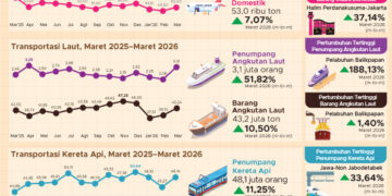 Penumpang transportasi hingga Maret 2026