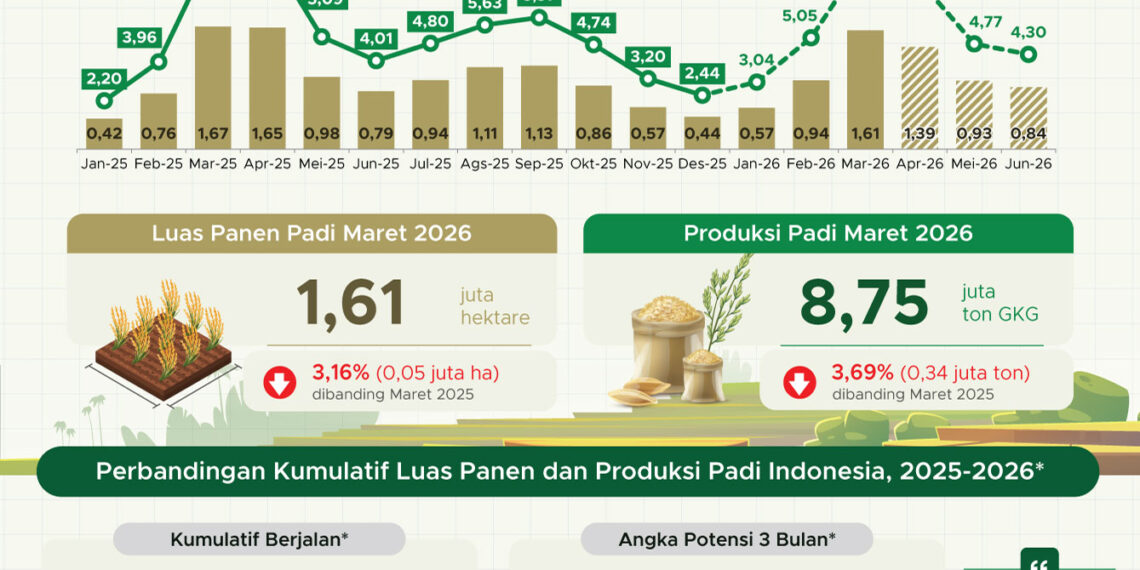 Produksi padi hingga Maret 2026.