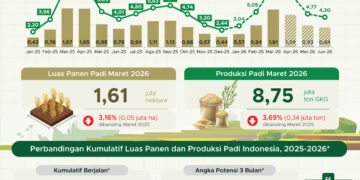 Produksi padi hingga Maret 2026.