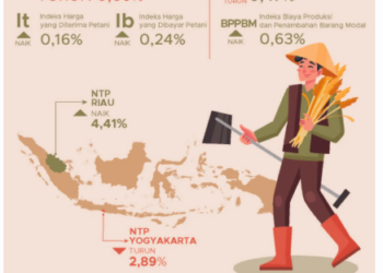 Nilai Tukar Petani April 2026
