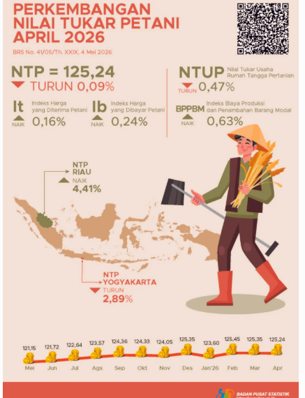 Nilai Tukar Petani April 2026