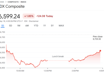 Image: Financial Google, IHSG