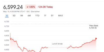 Image: Financial Google, IHSG