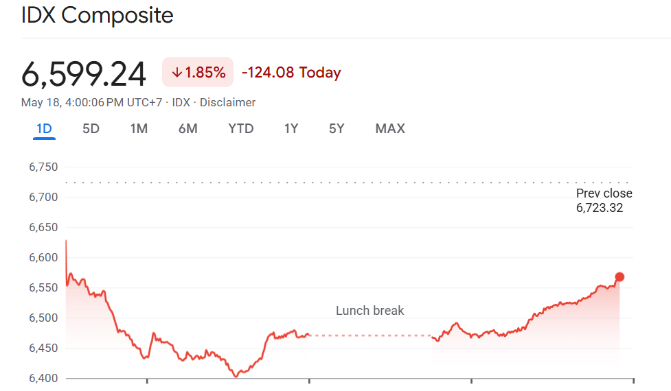 Image: Financial Google, IHSG
