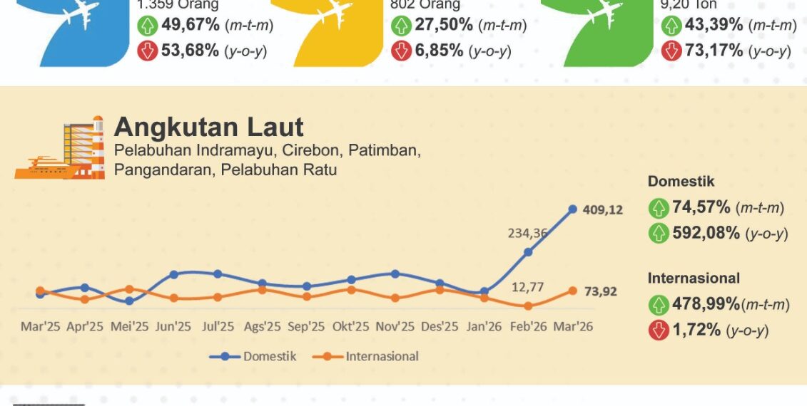 Transportasi Jabar Maret 2026