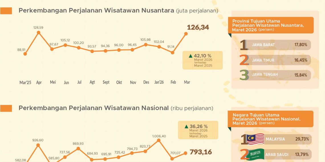 Potret pariwisata Indonesia hingga Maret 2026
