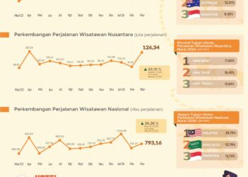 Potret pariwisata Indonesia hingga Maret 2026