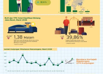 Kunjungan wisata dan okupansi hotel.