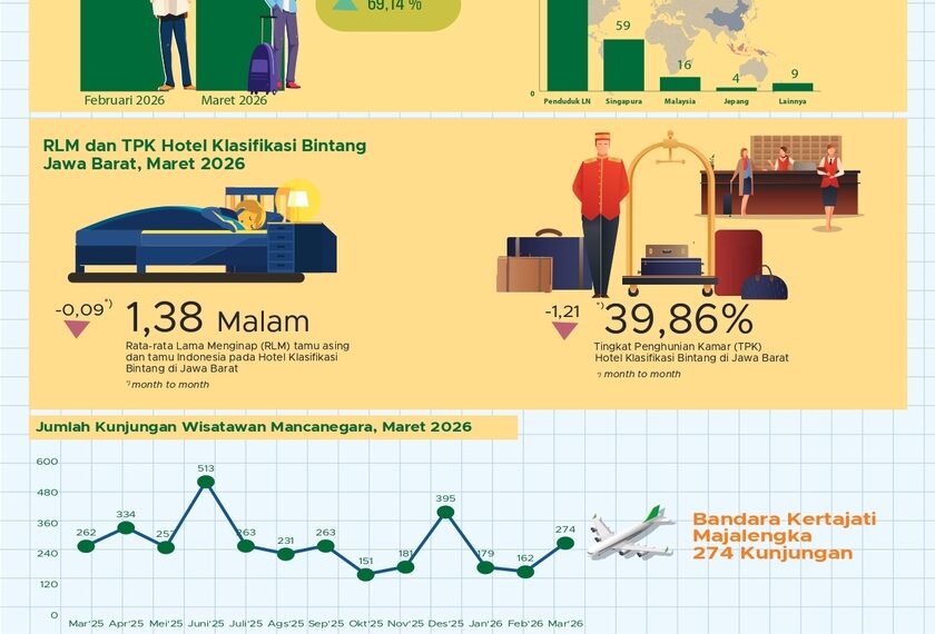 Kunjungan wisata dan okupansi hotel.