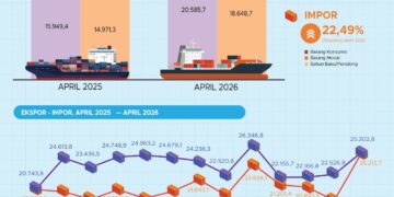 Ekspor Indonesia Januari–April 2026.(Image: BPS)