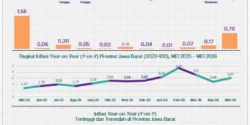 Inflasi Mei 2026 Jawa Barat