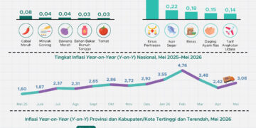Inflasi Mei 2026 Nasional